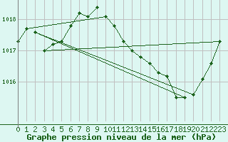 Courbe de la pression atmosphrique pour Verges (Esp)