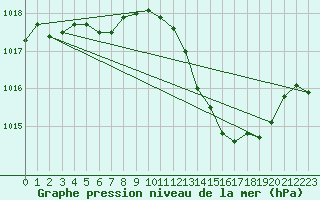 Courbe de la pression atmosphrique pour Ambrieu (01)