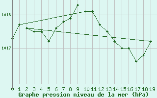 Courbe de la pression atmosphrique pour Estres-la-Campagne (14)
