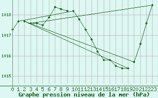 Courbe de la pression atmosphrique pour Sisteron (04)