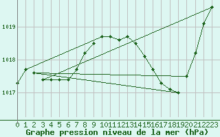 Courbe de la pression atmosphrique pour Muret (31)