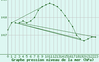 Courbe de la pression atmosphrique pour Figari (2A)