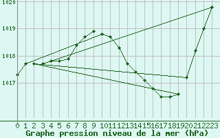 Courbe de la pression atmosphrique pour Sisteron (04)