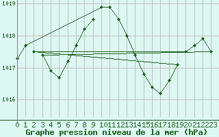 Courbe de la pression atmosphrique pour Cazaux (33)