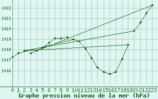 Courbe de la pression atmosphrique pour Lerida (Esp)