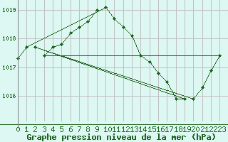 Courbe de la pression atmosphrique pour Malbosc (07)