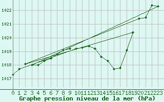 Courbe de la pression atmosphrique pour Grenoble/agglo Le Versoud (38)