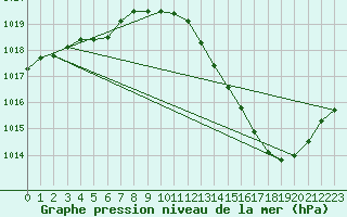 Courbe de la pression atmosphrique pour Albi (81)