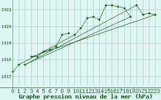 Courbe de la pression atmosphrique pour Nordnesfjellet