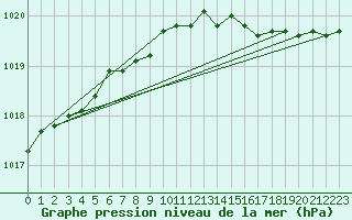 Courbe de la pression atmosphrique pour Izegem (Be)