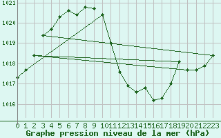 Courbe de la pression atmosphrique pour Muehldorf