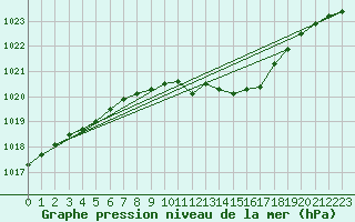 Courbe de la pression atmosphrique pour Altenrhein