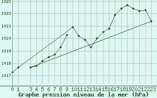 Courbe de la pression atmosphrique pour Berne Liebefeld (Sw)