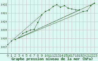 Courbe de la pression atmosphrique pour Dinard (35)