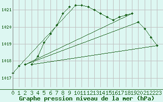 Courbe de la pression atmosphrique pour Dourbes (Be)