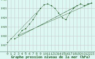 Courbe de la pression atmosphrique pour Grenoble/St-Etienne-St-Geoirs (38)