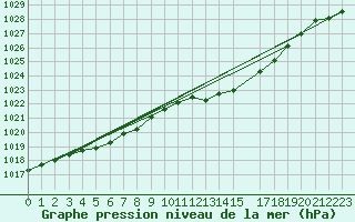 Courbe de la pression atmosphrique pour Saint-Nazaire (44)