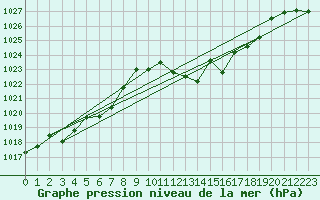 Courbe de la pression atmosphrique pour La Javie (04)