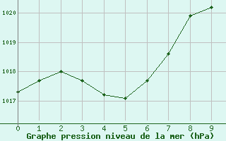 Courbe de la pression atmosphrique pour Clare High School