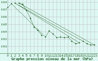 Courbe de la pression atmosphrique pour Hovden-Lundane