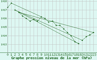 Courbe de la pression atmosphrique pour Saclas (91)