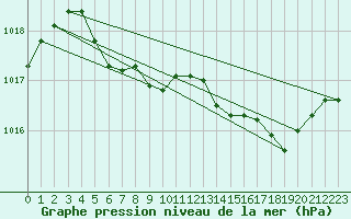 Courbe de la pression atmosphrique pour Calvi (2B)