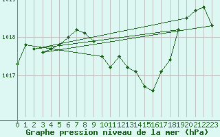 Courbe de la pression atmosphrique pour Siria