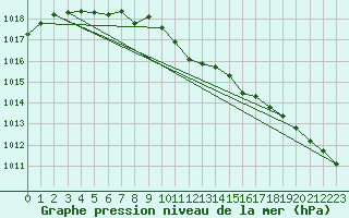 Courbe de la pression atmosphrique pour Buholmrasa Fyr