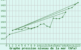 Courbe de la pression atmosphrique pour Lichtenhain-Mittelndorf