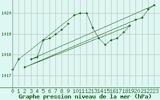 Courbe de la pression atmosphrique pour Leucate (11)