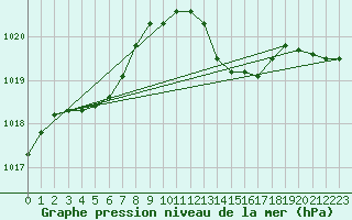 Courbe de la pression atmosphrique pour Blac (69)