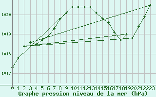 Courbe de la pression atmosphrique pour Plussin (42)