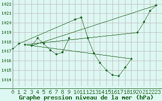 Courbe de la pression atmosphrique pour Groebming