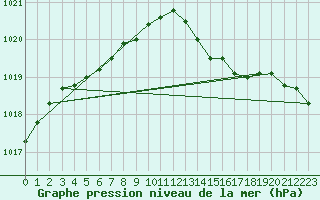 Courbe de la pression atmosphrique pour Beitem (Be)