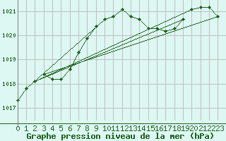 Courbe de la pression atmosphrique pour Cap Ferret (33)