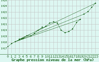 Courbe de la pression atmosphrique pour Ile Rousse (2B)