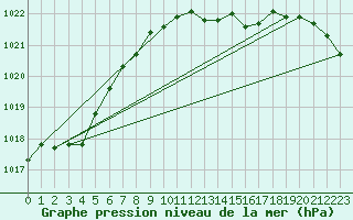 Courbe de la pression atmosphrique pour Ballyhaise, Cavan