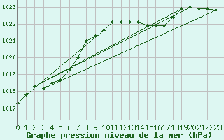 Courbe de la pression atmosphrique pour Merschweiller - Kitzing (57)