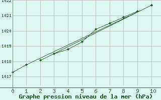 Courbe de la pression atmosphrique pour Mejrup