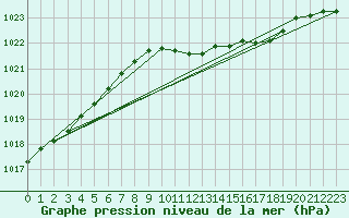 Courbe de la pression atmosphrique pour Soltau