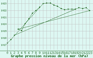 Courbe de la pression atmosphrique pour Bremervoerde