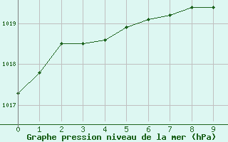 Courbe de la pression atmosphrique pour Sakata