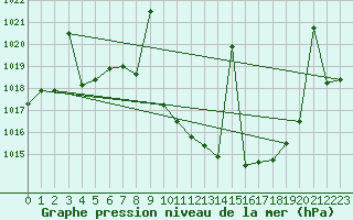 Courbe de la pression atmosphrique pour Tomelloso