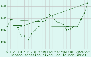 Courbe de la pression atmosphrique pour Jarnages (23)