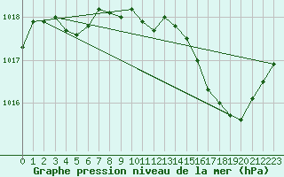 Courbe de la pression atmosphrique pour Dijon / Longvic (21)