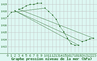 Courbe de la pression atmosphrique pour Floda