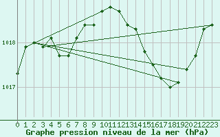 Courbe de la pression atmosphrique pour Champtercier (04)