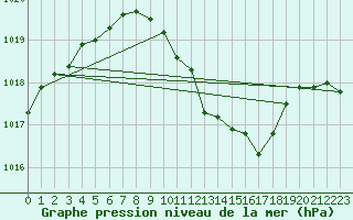 Courbe de la pression atmosphrique pour Wels / Schleissheim