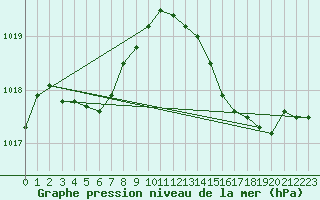 Courbe de la pression atmosphrique pour Brigueuil (16)