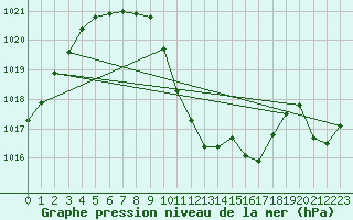 Courbe de la pression atmosphrique pour Chieming